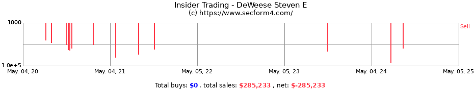 Insider Trading Transactions for DeWeese Steven E