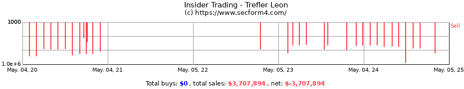 Insider Trading Transactions for Trefler Leon