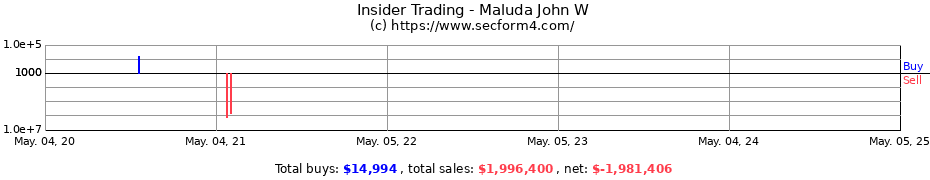 Insider Trading Transactions for Maluda John W