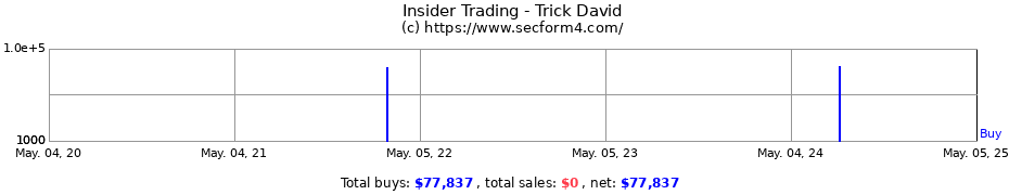 Insider Trading Transactions for Trick David
