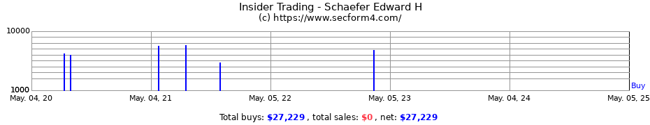 Insider Trading Transactions for Schaefer Edward H