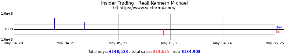 Insider Trading Transactions for Reali Kenneth Michael