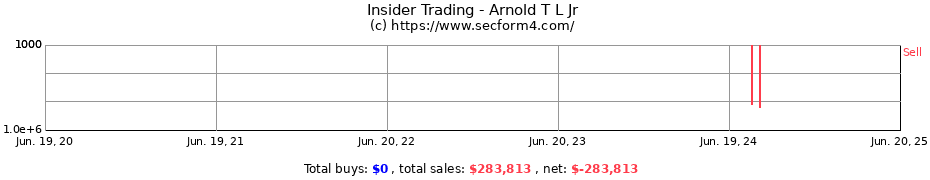 Insider Trading Transactions for Arnold T L Jr