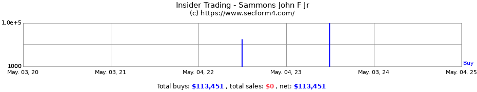 Insider Trading Transactions for Sammons John F Jr