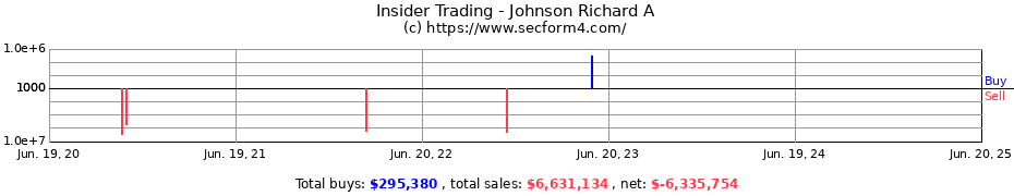 Insider Trading Transactions for Johnson Richard A