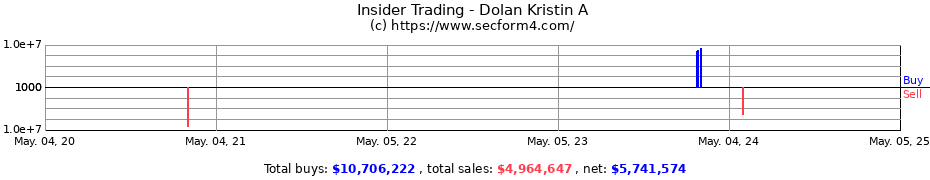 Insider Trading Transactions for Dolan Kristin A