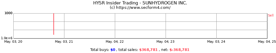 Insider Trading Transactions for SUNHYDROGEN INC.