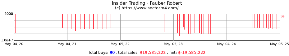 Insider Trading Transactions for Fauber Robert