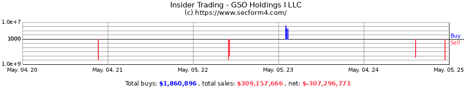 Insider Trading Transactions for GSO Holdings I LLC