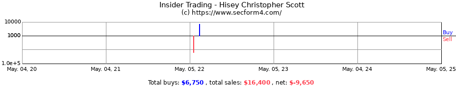 Insider Trading Transactions for Hisey Christopher Scott