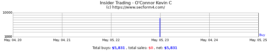 Insider Trading Transactions for O'Connor Kevin C