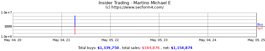 Insider Trading Transactions for Martino Michael E