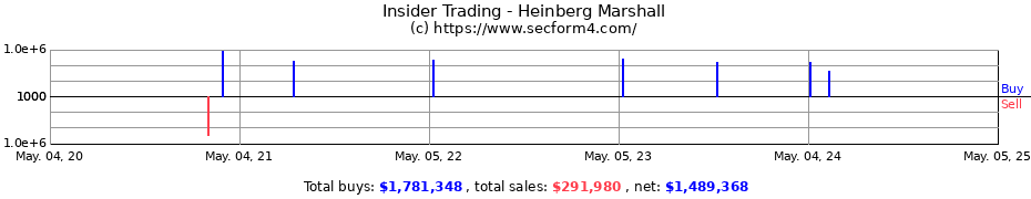 Insider Trading Transactions for Heinberg Marshall