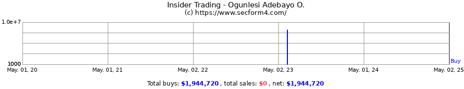Insider Trading Transactions for Ogunlesi Adebayo O.