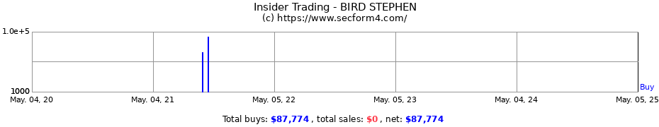 Insider Trading Transactions for BIRD STEPHEN