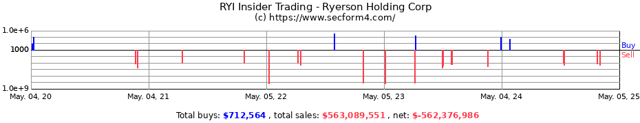 Insider Trading Transactions for Ryerson Holding Corp