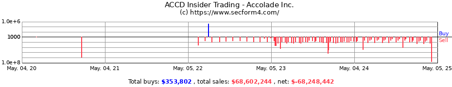 Insider Trading Transactions for Accolade Inc.