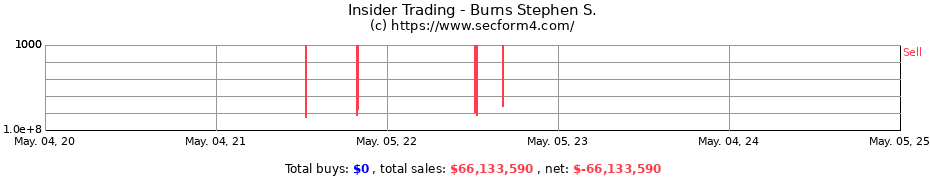 Insider Trading Transactions for Burns Stephen S.