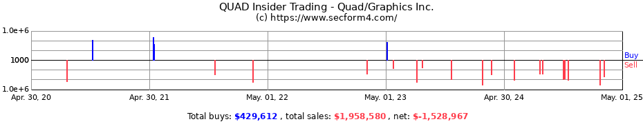 Insider Trading Transactions for Quad/Graphics Inc.