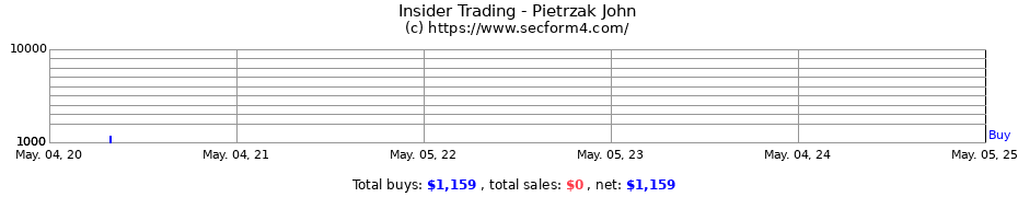 Insider Trading Transactions for Pietrzak John