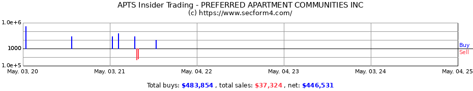 Insider Trading Transactions for PREFERRED APARTMENT COMMUNITIES INC