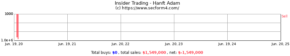 Insider Trading Transactions for Hanft Adam
