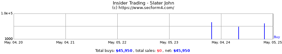 Insider Trading Transactions for Slater John