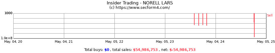 Insider Trading Transactions for NORELL LARS