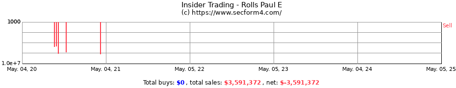 Insider Trading Transactions for Rolls Paul E