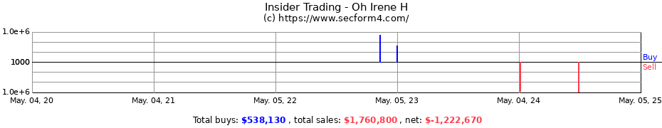 Insider Trading Transactions for Oh Irene H
