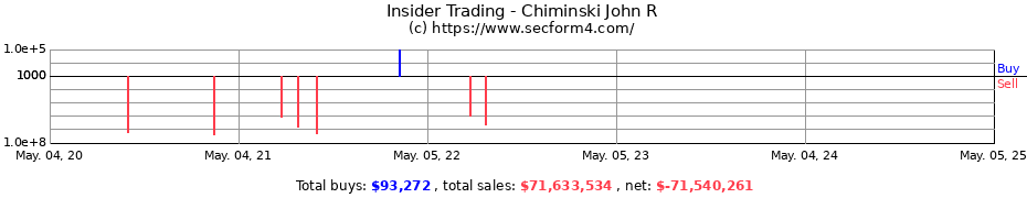 Insider Trading Transactions for Chiminski John R