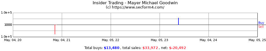 Insider Trading Transactions for Mayer Michael Goodwin