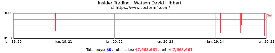 Insider Trading Transactions for Watson David Hibbert