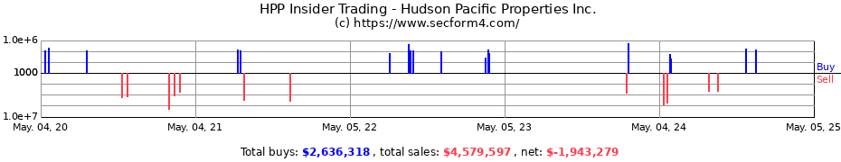 Insider Trading Transactions for Hudson Pacific Properties Inc.