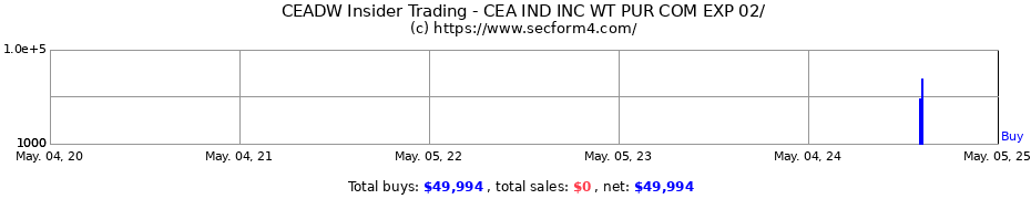 Insider Trading Transactions for CEA IND INC WT PUR COM EXP 02/