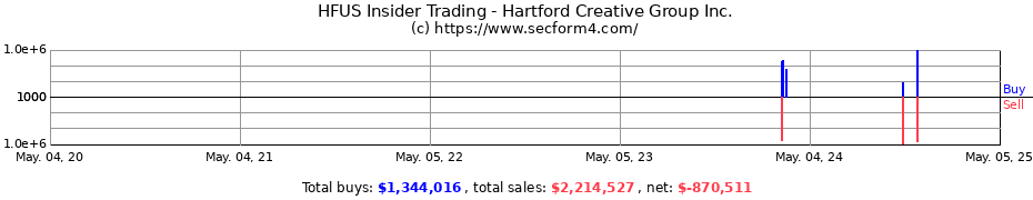 Insider Trading Transactions for Hartford Creative Group Inc.