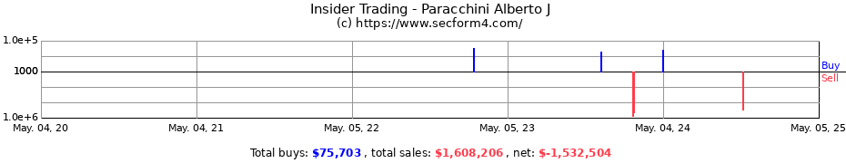 Insider Trading Transactions for Paracchini Alberto J