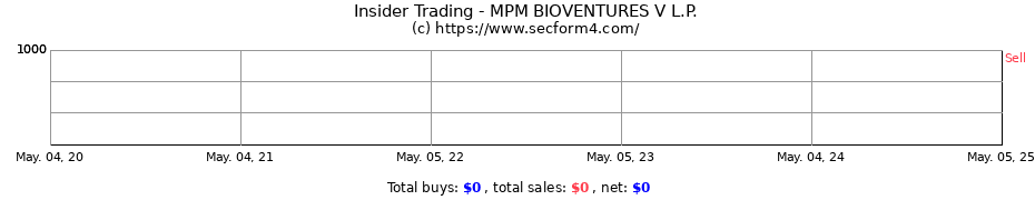 Insider Trading Transactions for MPM BIOVENTURES V L.P.