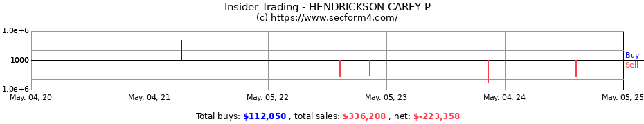 Insider Trading Transactions for HENDRICKSON CAREY P