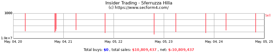 Insider Trading Transactions for Sferruzza Hilla
