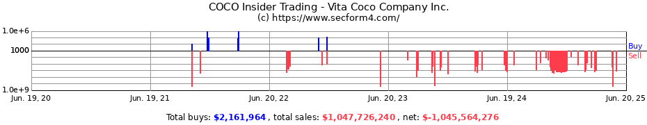 Insider Trading Transactions for Vita Coco Company Inc.