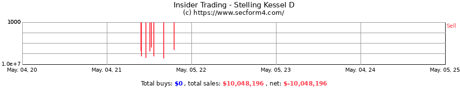 Insider Trading Transactions for Stelling Kessel D