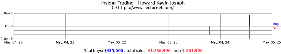 Insider Trading Transactions for Howard Kevin Joseph