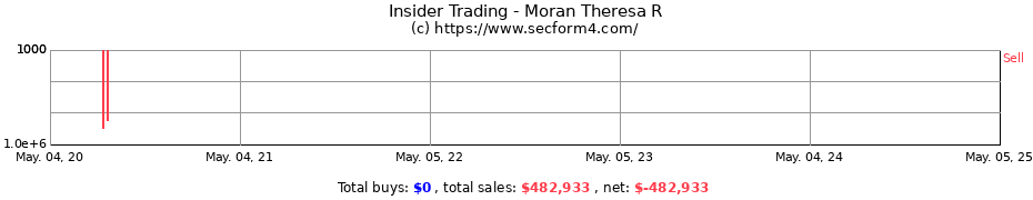 Insider Trading Transactions for Moran Theresa R