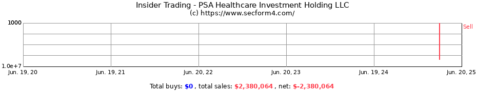 Insider Trading Transactions for PSA Healthcare Investment Holding LLC