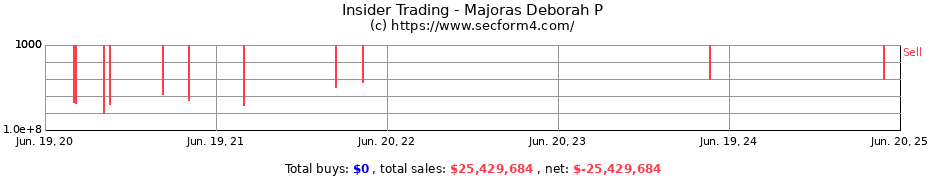 Insider Trading Transactions for Majoras Deborah P