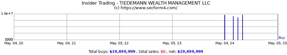 Insider Trading Transactions for TIEDEMANN ADVISORS LLC