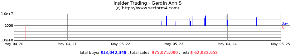 Insider Trading Transactions for Gerdin Ann S