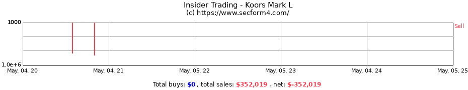 Insider Trading Transactions for Koors Mark L