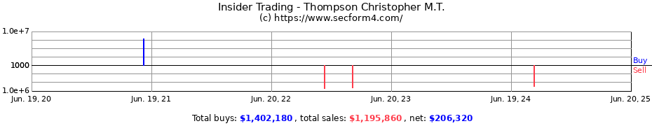 Insider Trading Transactions for Thompson Christopher M.T.